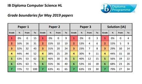 For example, the grade boundaries for a 7 for IB Math AA SL was 63-100 in May 2021. . May 2022 ib grade boundaries